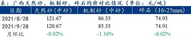 廣西受眾多因素影響，砂石價(jià)格小幅震蕩！四季度砂石行情展望
